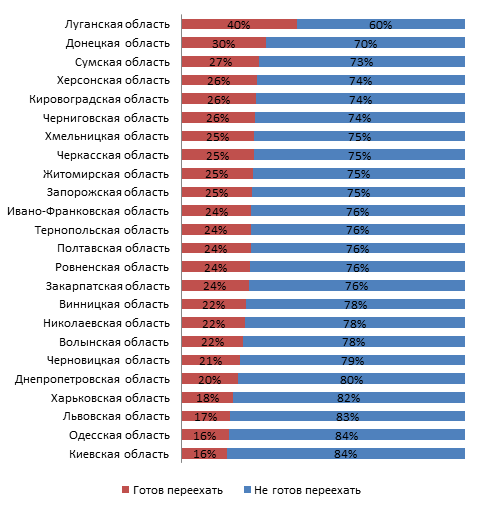 статистика по регионам Украины