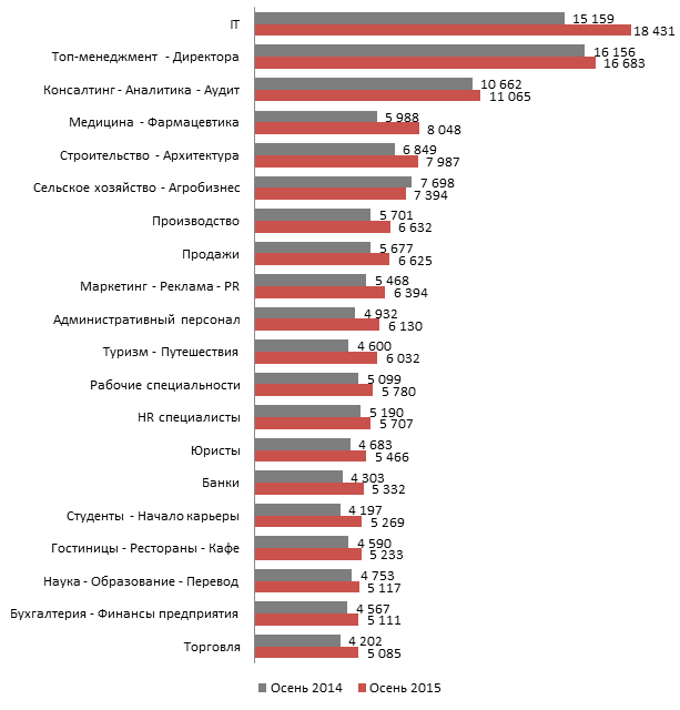 зарплаты в Украине