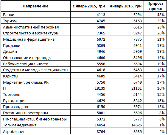 Как изменились зарплаты украинцей за год