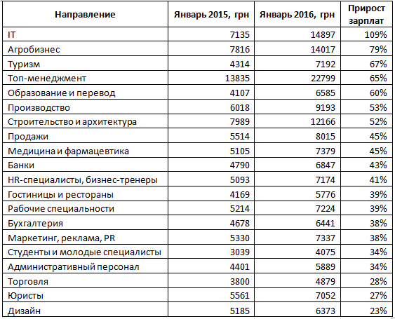Как изменились зарплаты украинцев за год