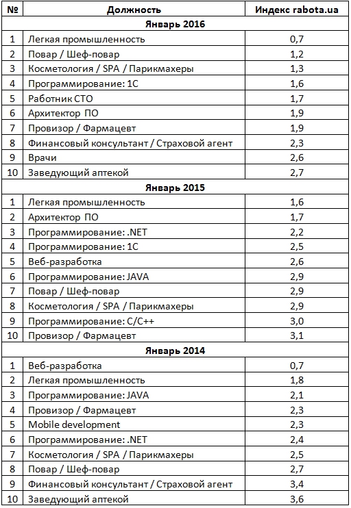 Топ-10 самых дефицитных специалистов на украинском рынке труда