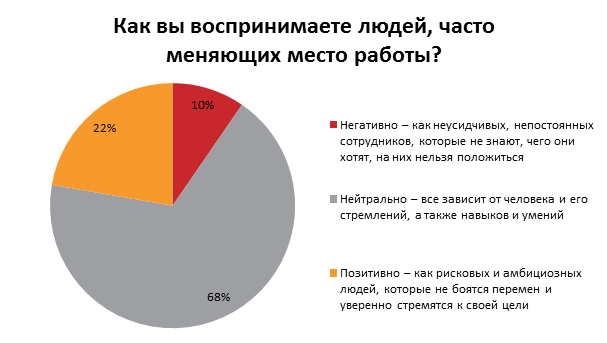 Что заставляет украинцев менять работу: результаты опроса