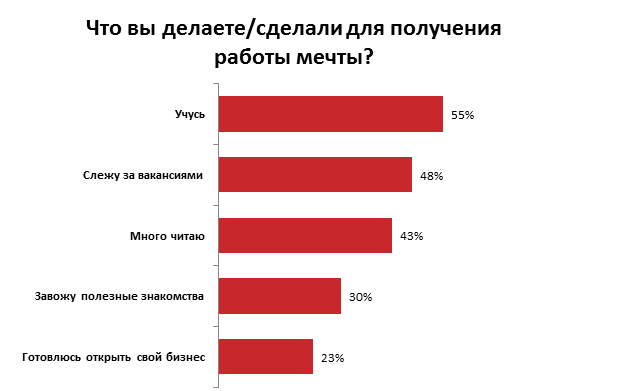 Как представляют работу своей мечты украинцы: результаты опроса