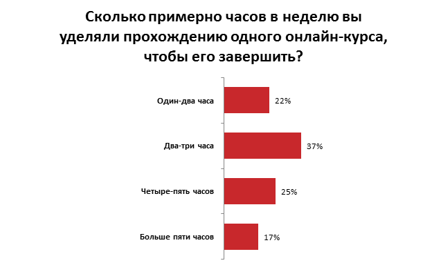 Зачем украинцы проходят онлайн-курсы: результаты опроса