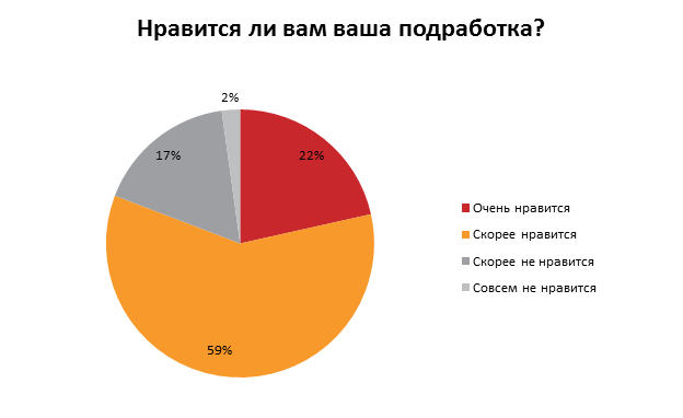 Как украинские сотрудники увеличивают свой доход: результаты опроса