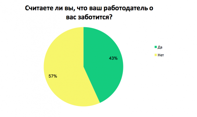 Какие «плюшки» предлагают компании украинским сотрудникам: результаты опроса