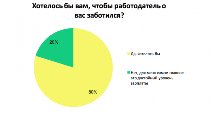 Какие «плюшки» предлагают компании украинским сотрудникам: результаты опроса