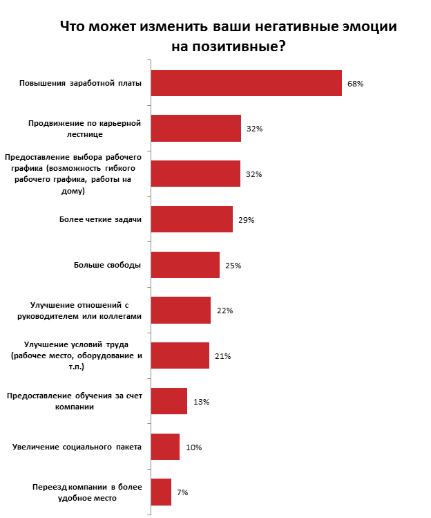 С какими эмоциями украинцы ходят на работу: результаты опроса