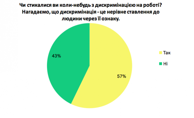 Как нарушают права украинцев при поиске работы: результаты опроса
