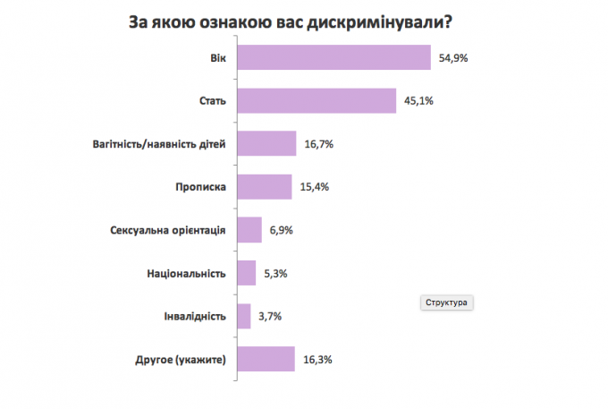 Как нарушают права украинцев при поиске работы: результаты опроса
