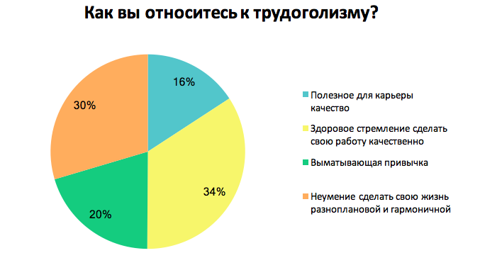Как украинские сотрудники относятся к трудоголизму: результаты опроса