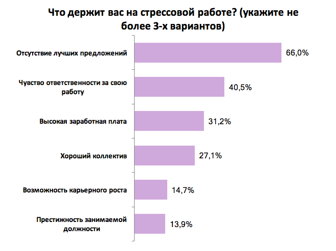 Как часто украинцы испытывают стресс на работе: результаты опроса