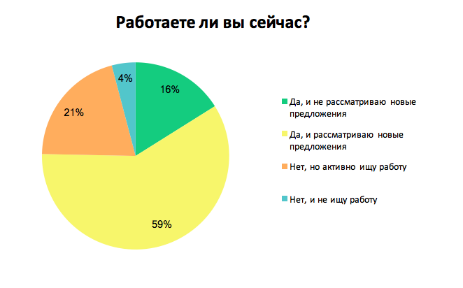 Какую зарплату просят на собеседовании украинские сотрудники: результаты опроса
