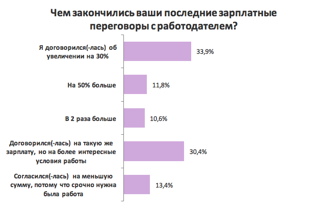 Какую зарплату просят на собеседовании украинские сотрудники: результаты опроса
